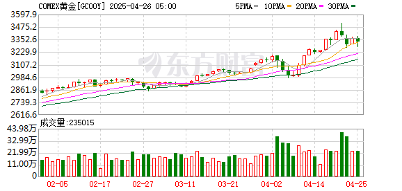 股票配资公司网 COMEX黄金期货涨1.18% 报2375.2美元/盎司